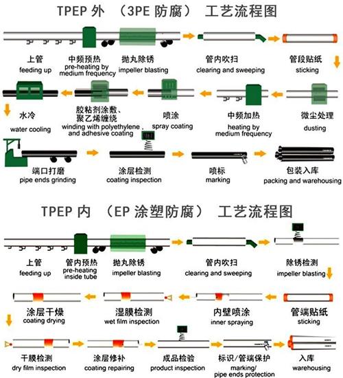 万宁tpep防腐钢管厂家工艺流程