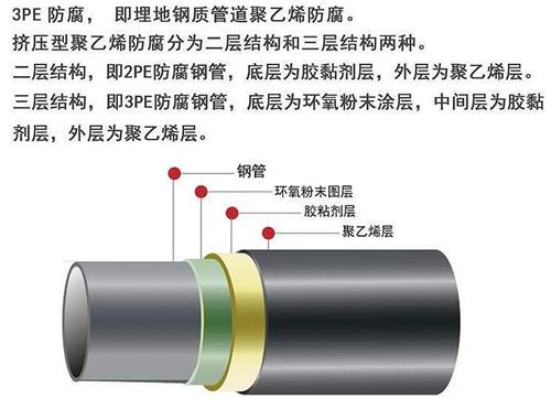 万宁加强级3pe防腐钢管结构特点