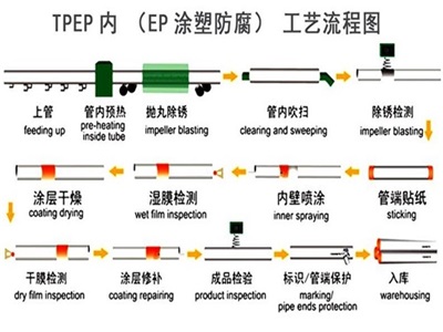 万宁TPEP防腐钢管厂家工艺